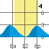 Clarksburg tide chart for Monday, October 4, 2021