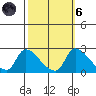 Clarksburg tide chart for Wednesday, October 6, 2021