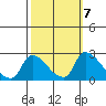 Clarksburg tide chart for Thursday, October 7, 2021