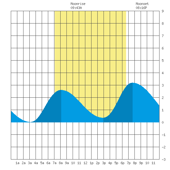 Clarksburg tide chart for Friday, October 8, 2021