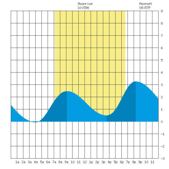 Clarksburg tide chart for Saturday, October 9, 2021