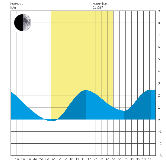 Clarksburg tide chart for Thursday, November 11, 2021