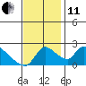 Clarksburg tide chart for Thursday, November 11, 2021