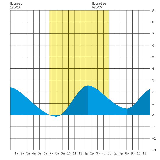 Clarksburg tide chart for Friday, November 12, 2021
