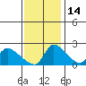 Clarksburg tide chart for Sunday, November 14, 2021