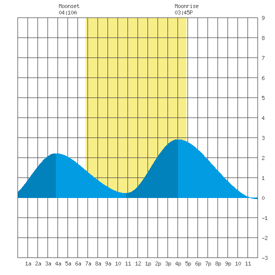 Clarksburg tide chart for Tuesday, November 16, 2021