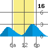 Clarksburg tide chart for Tuesday, November 16, 2021