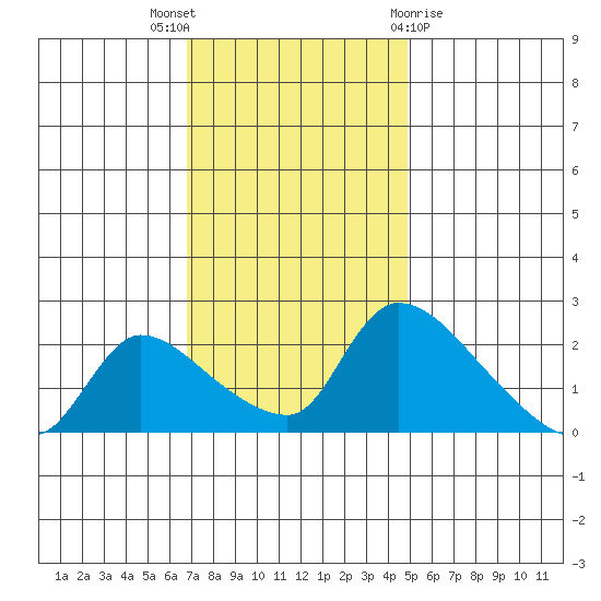 Clarksburg tide chart for Wednesday, November 17, 2021