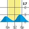 Clarksburg tide chart for Wednesday, November 17, 2021