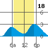 Clarksburg tide chart for Thursday, November 18, 2021