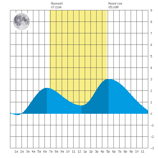 Clarksburg tide chart for Friday, November 19, 2021