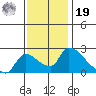 Clarksburg tide chart for Friday, November 19, 2021