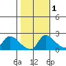 Clarksburg tide chart for Monday, November 1, 2021
