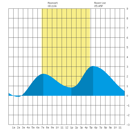 Clarksburg tide chart for Saturday, November 20, 2021
