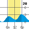 Clarksburg tide chart for Saturday, November 20, 2021