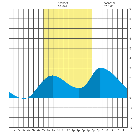 Clarksburg tide chart for Monday, November 22, 2021