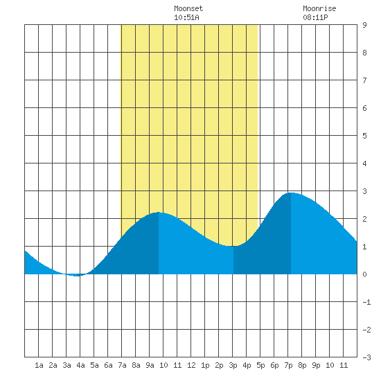 Clarksburg tide chart for Tuesday, November 23, 2021