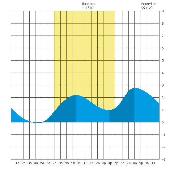 Clarksburg tide chart for Wednesday, November 24, 2021