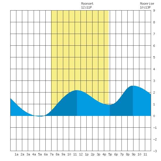 Clarksburg tide chart for Thursday, November 25, 2021