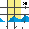 Clarksburg tide chart for Thursday, November 25, 2021