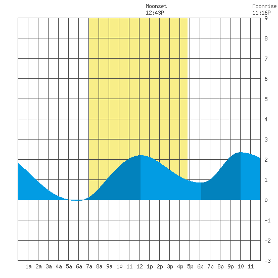 Clarksburg tide chart for Friday, November 26, 2021