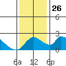 Clarksburg tide chart for Friday, November 26, 2021