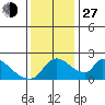 Clarksburg tide chart for Saturday, November 27, 2021