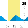 Clarksburg tide chart for Sunday, November 28, 2021