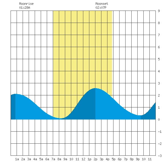Clarksburg tide chart for Monday, November 29, 2021