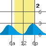 Clarksburg tide chart for Tuesday, November 2, 2021