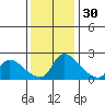 Clarksburg tide chart for Tuesday, November 30, 2021