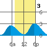 Clarksburg tide chart for Wednesday, November 3, 2021
