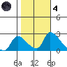 Clarksburg tide chart for Thursday, November 4, 2021