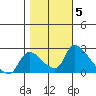 Clarksburg tide chart for Friday, November 5, 2021