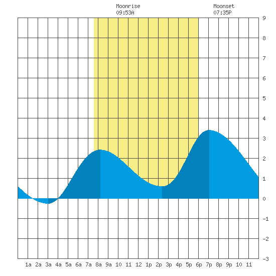 Clarksburg tide chart for Saturday, November 6, 2021