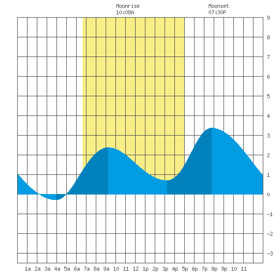 Clarksburg tide chart for Sunday, November 7, 2021