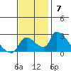 Clarksburg tide chart for Sunday, November 7, 2021