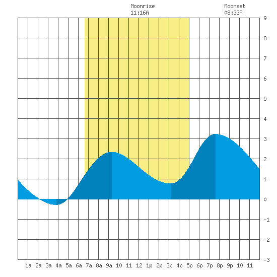 Clarksburg tide chart for Monday, November 8, 2021