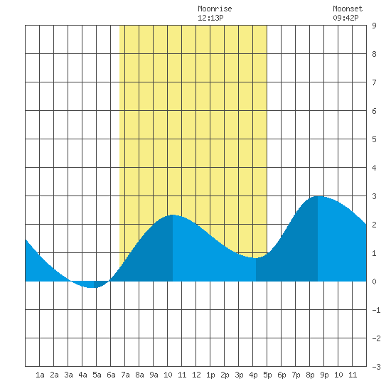 Clarksburg tide chart for Tuesday, November 9, 2021