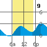 Clarksburg tide chart for Tuesday, November 9, 2021