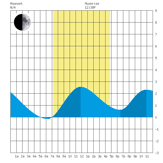Clarksburg tide chart for Friday, December 10, 2021