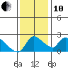 Clarksburg tide chart for Friday, December 10, 2021