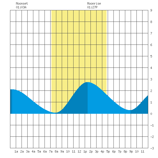 Clarksburg tide chart for Sunday, December 12, 2021