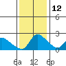 Clarksburg tide chart for Sunday, December 12, 2021