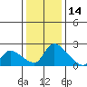 Clarksburg tide chart for Tuesday, December 14, 2021