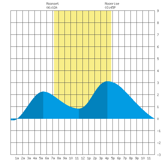 Clarksburg tide chart for Friday, December 17, 2021