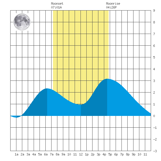 Clarksburg tide chart for Saturday, December 18, 2021