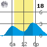 Clarksburg tide chart for Saturday, December 18, 2021