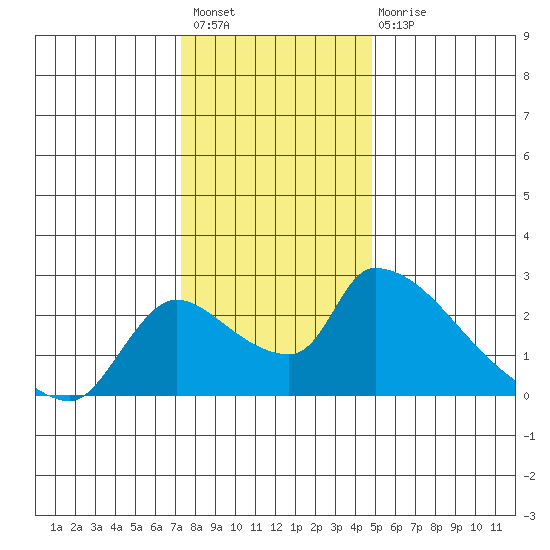 Clarksburg tide chart for Sunday, December 19, 2021