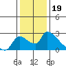Clarksburg tide chart for Sunday, December 19, 2021